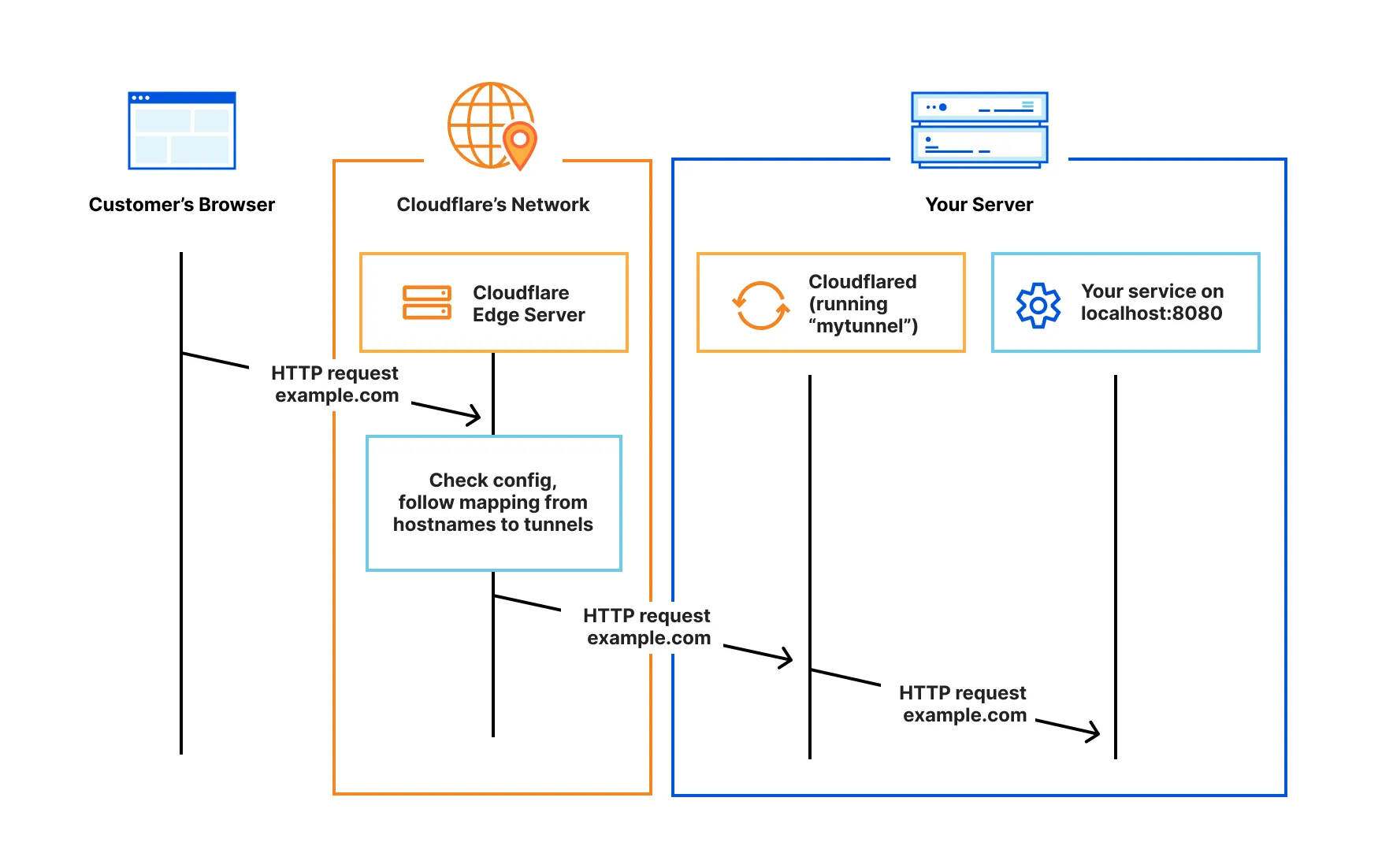 브라우저에서 Cloudflare 엣지를 거쳐 cloudflared로, 다시 localhost 서비스로 전달되는 요청 흐름