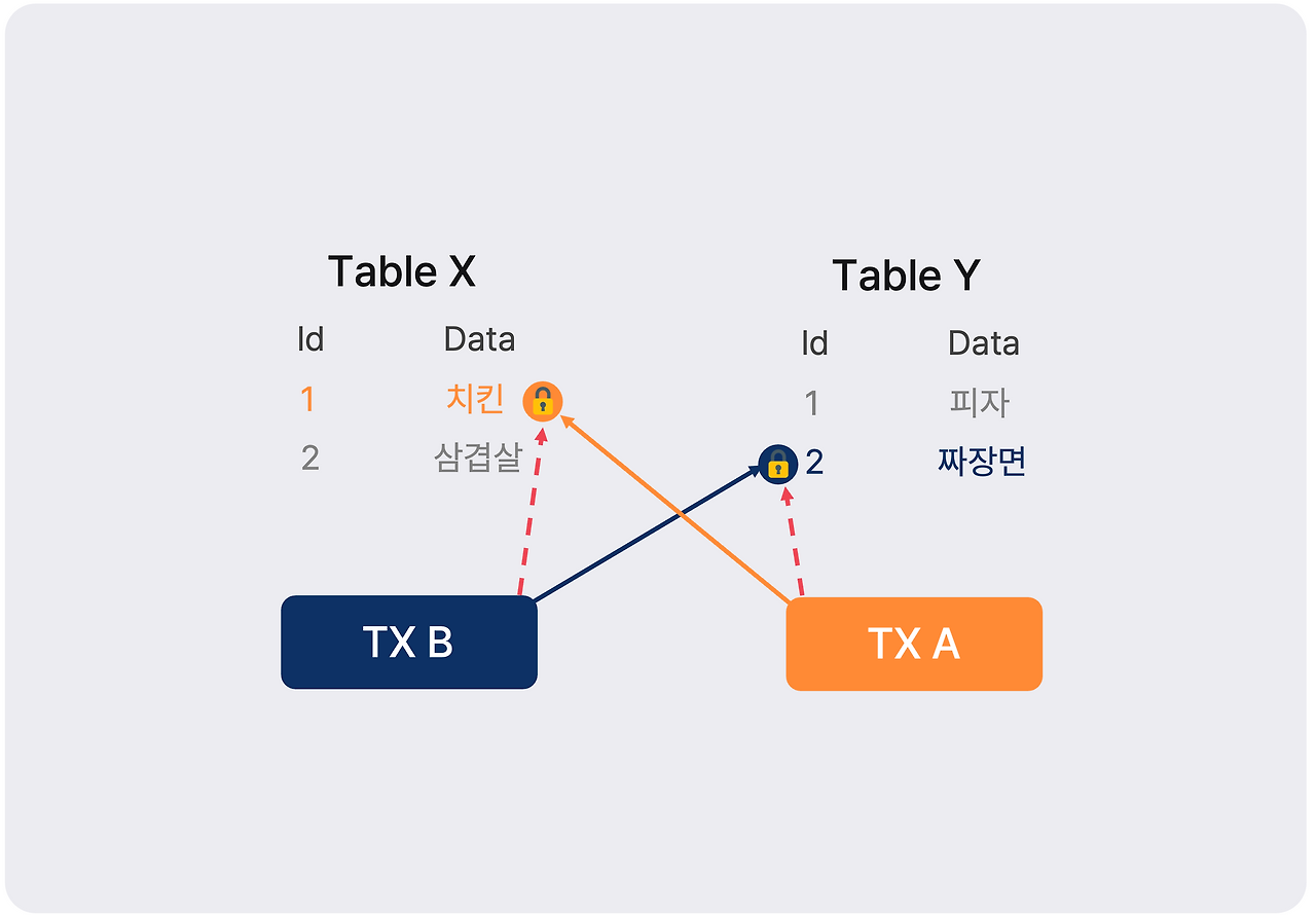 데드락 예시
