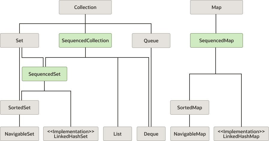 Sequenced Collections 인터페이스 계층