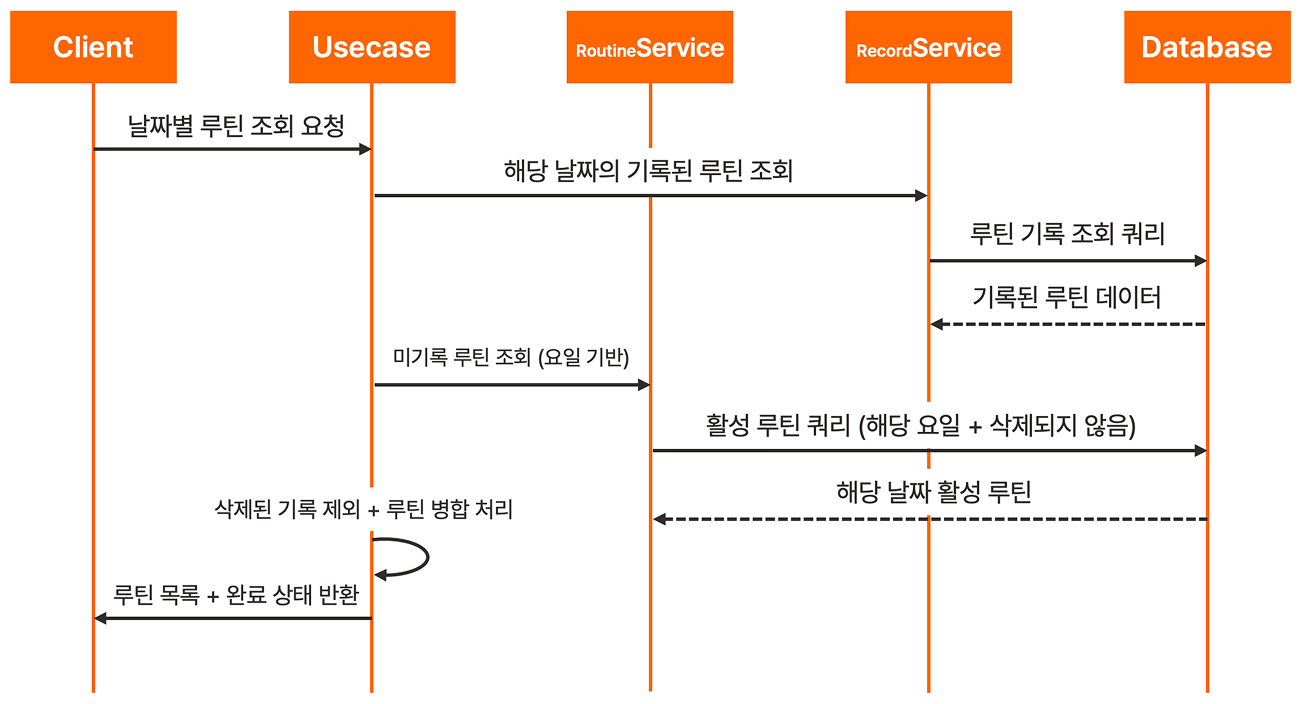 날짜별 루틴 조회의 두 갈래 조회와 Usecase 병합 흐름