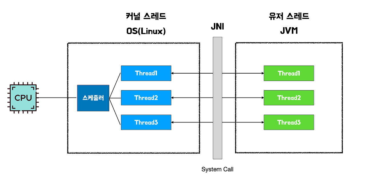 정통 스레드 구조