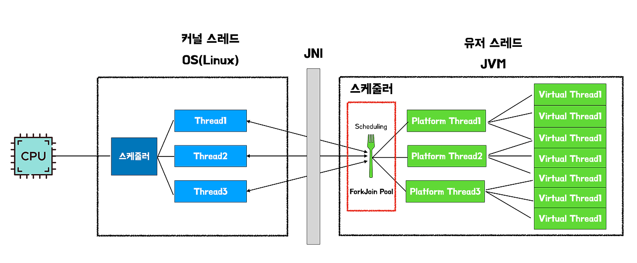 가상 스레드 구조
